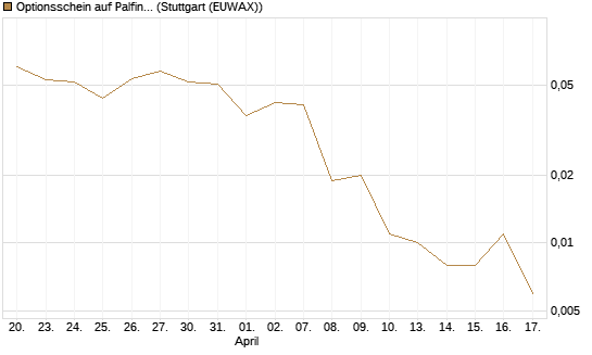 Optionsschein auf Palfinger [Erste Group Bank AG] Chart