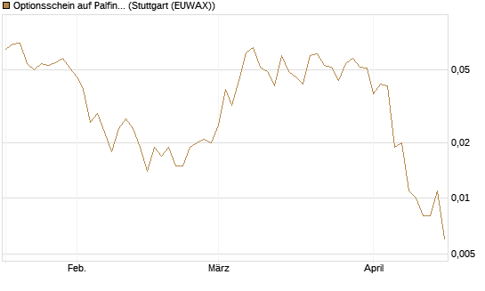 Optionsschein auf Palfinger [Erste Group Bank AG] Chart