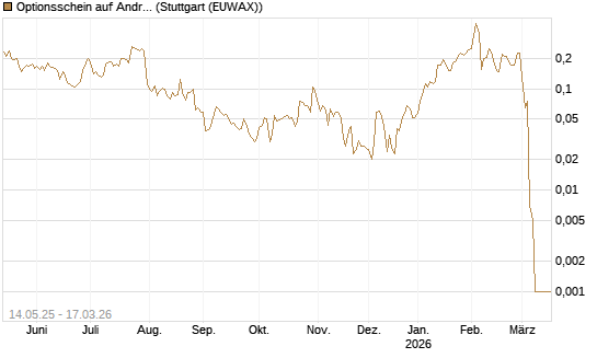 Optionsschein auf Andritz [Erste Group Bank AG] Chart