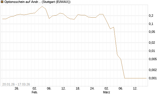 Optionsschein auf Andritz [Erste Group Bank AG] Chart
