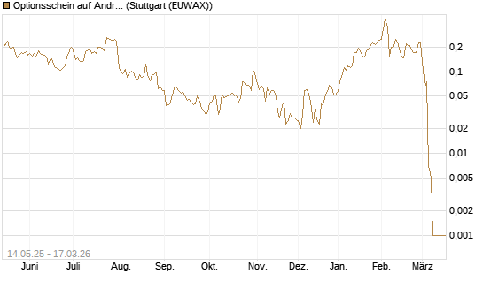 Optionsschein auf Andritz [Erste Group Bank AG] Chart