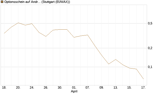 Optionsschein auf Andritz [Erste Group Bank AG] Chart