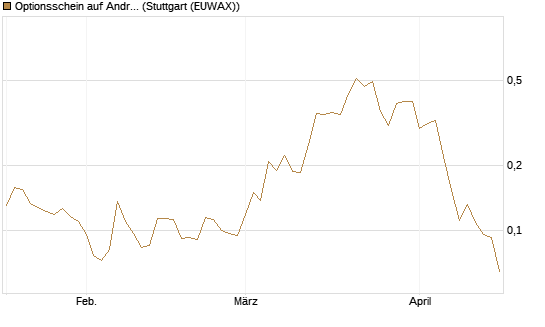Optionsschein auf Andritz [Erste Group Bank AG] Chart