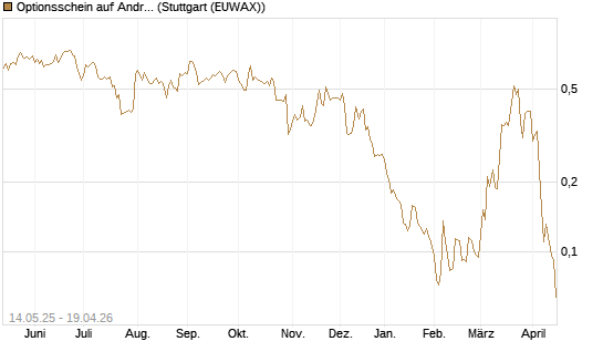 Optionsschein auf Andritz [Erste Group Bank AG] Chart