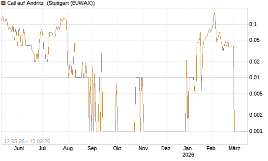 Call auf Andritz [UniCredit Bank GmbH] Chart