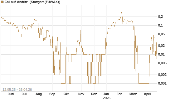 Call auf Andritz [UniCredit Bank GmbH] Chart