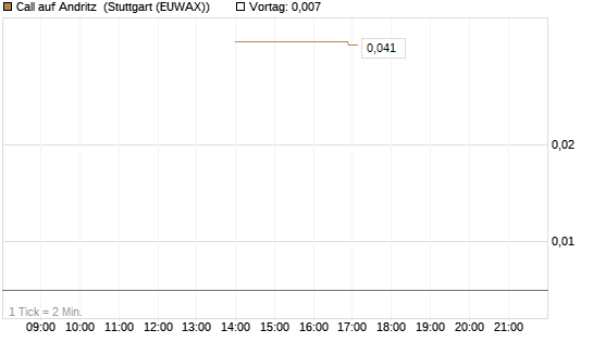 Call auf Andritz [UniCredit Bank GmbH] Chart