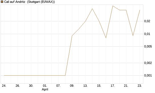Call auf Andritz [UniCredit Bank GmbH] Chart