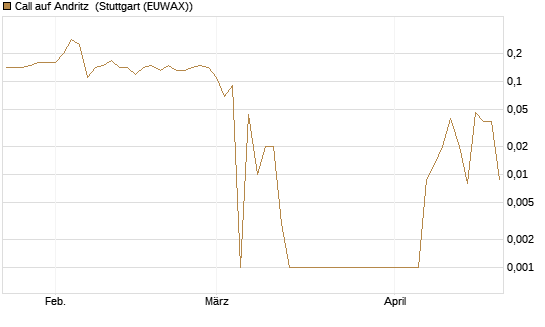 Call auf Andritz [UniCredit Bank GmbH] Chart