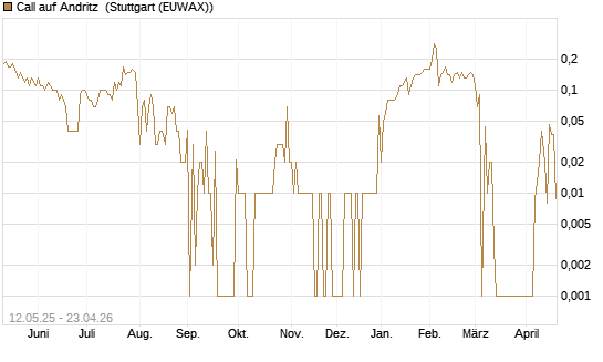 Call auf Andritz [UniCredit Bank GmbH] Chart