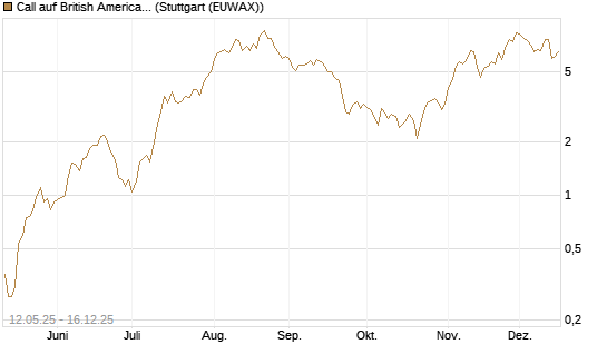 Call auf British American Tobacco [UniCredit Bank GmbH] Chart