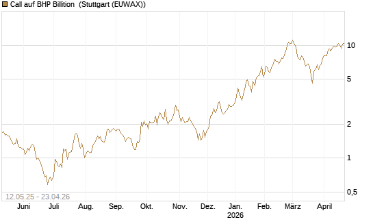 Call auf BHP Billition [UniCredit Bank GmbH] Chart