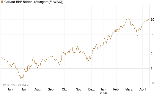 Call auf BHP Billition [UniCredit Bank GmbH] Chart