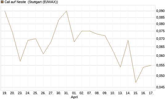 Call auf Nestle [UniCredit Bank GmbH] Chart