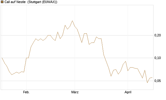Call auf Nestle [UniCredit Bank GmbH] Chart