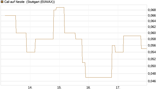 Call auf Nestle [UniCredit Bank GmbH] Chart