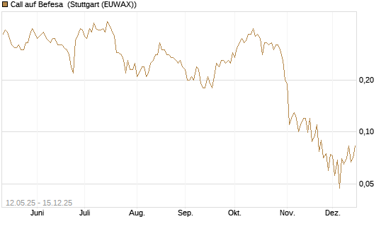 Call auf Befesa [Société Générale Effekten GmbH] Chart