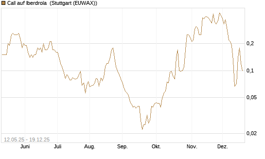 Call auf Iberdrola [Société Générale Effekten GmbH] Chart