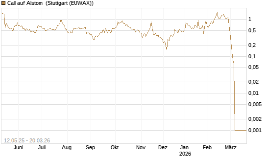 Call auf Alstom [Vontobel] Chart