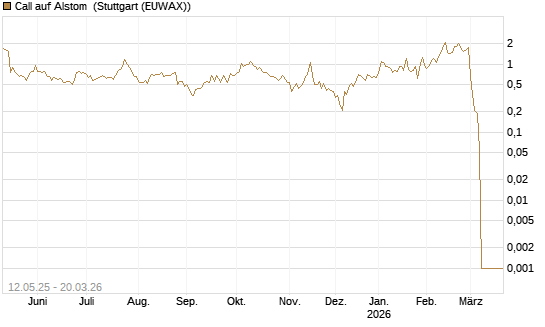Call auf Alstom [Vontobel] Chart
