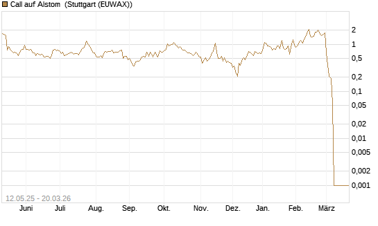 Call auf Alstom [Vontobel] Chart