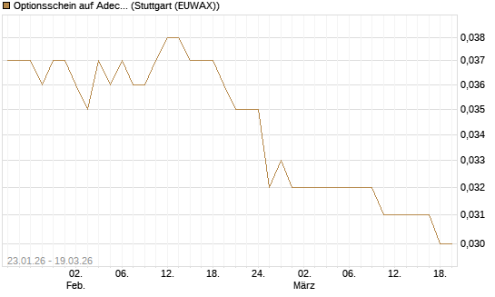 Optionsschein auf Adecco Group [Goldman Sachs Bank Europe SE] Chart