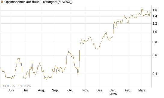 Optionsschein auf Halliburton [Goldman Sachs Bank Europe SE] Chart