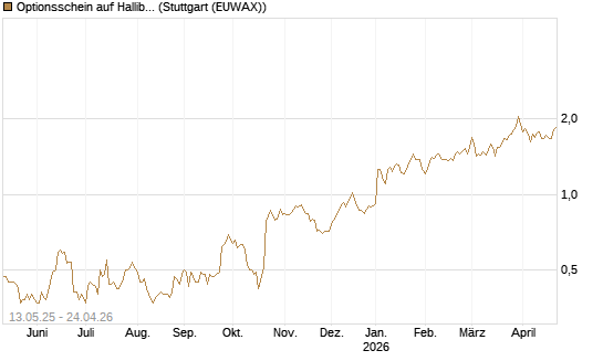 Optionsschein auf Halliburton [Goldman Sachs Bank Europe SE] Chart