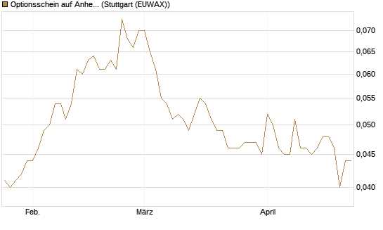 Optionsschein auf Anheuser-Busch InBev SA/NV [Goldman Sachs Bank Europe SE] Chart
