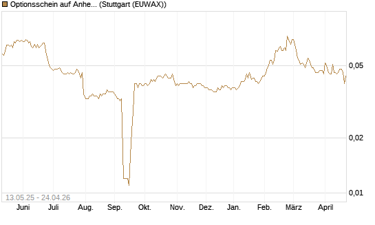 Optionsschein auf Anheuser-Busch InBev SA/NV [Goldman Sachs Bank Europe SE] Chart