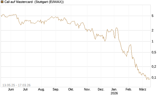 Call auf Mastercard [UniCredit Bank GmbH] Chart