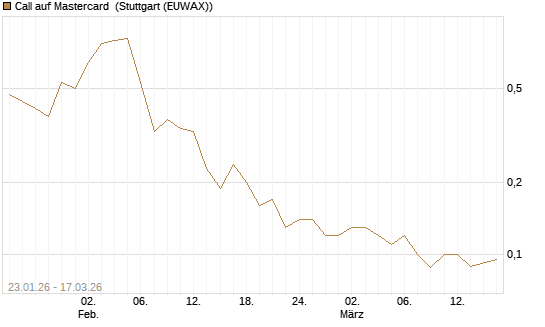 Call auf Mastercard [UniCredit Bank GmbH] Chart