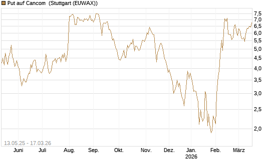 Put auf Cancom [UniCredit Bank GmbH] Chart