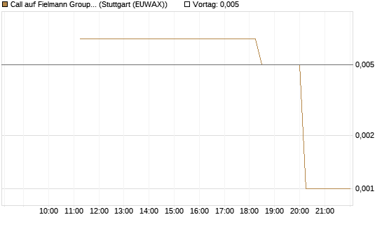 Call auf Fielmann Group [UniCredit Bank GmbH] Chart