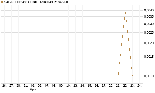 Call auf Fielmann Group [UniCredit Bank GmbH] Chart
