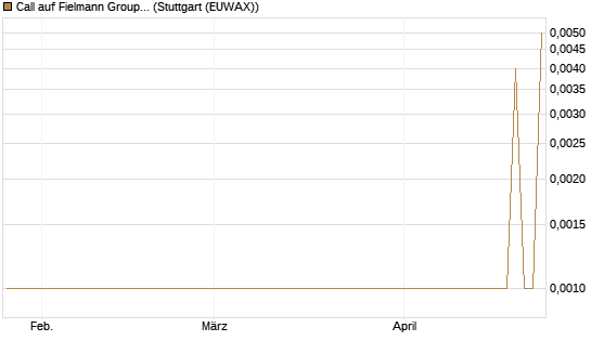 Call auf Fielmann Group [UniCredit Bank GmbH] Chart