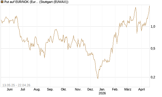 Put auf EUR/NOK (Euro / Norwegische Kronen) [BNP Paribas Emissions- und Handelsges.] Chart