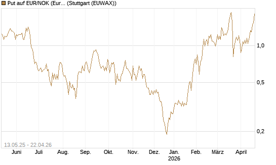 Put auf EUR/NOK (Euro / Norwegische Kronen) [BNP Paribas Emissions- und Handelsges.] Chart