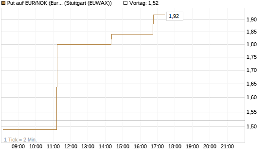 Put auf EUR/NOK (Euro / Norwegische Kronen) [BNP Paribas Emissions- und Handelsges.] Chart