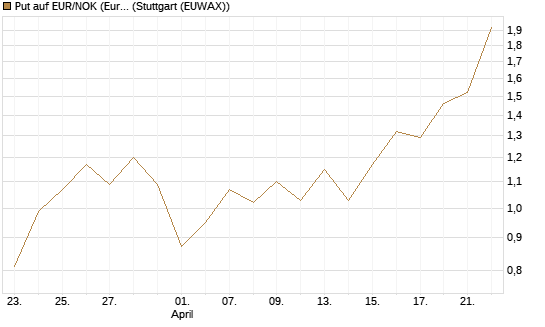 Put auf EUR/NOK (Euro / Norwegische Kronen) [BNP Paribas Emissions- und Handelsges.] Chart