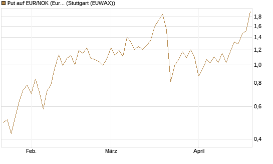 Put auf EUR/NOK (Euro / Norwegische Kronen) [BNP Paribas Emissions- und Handelsges.] Chart