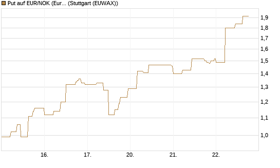 Put auf EUR/NOK (Euro / Norwegische Kronen) [BNP Paribas Emissions- und Handelsges.] Chart