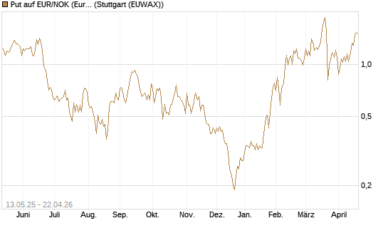 Put auf EUR/NOK (Euro / Norwegische Kronen) [BNP Paribas Emissions- und Handelsges.] Chart