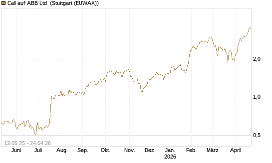 Call auf ABB Ltd [Société Générale Effekten GmbH] Chart