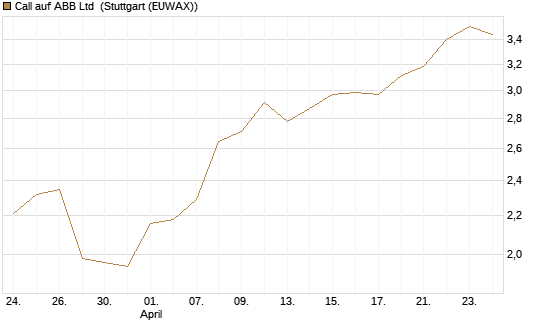 Call auf ABB Ltd [Société Générale Effekten GmbH] Chart