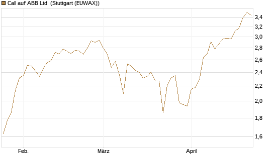 Call auf ABB Ltd [Société Générale Effekten GmbH] Chart