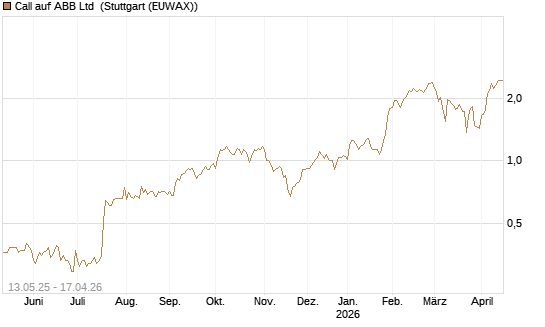 Call auf ABB Ltd [Société Générale Effekten GmbH] Chart
