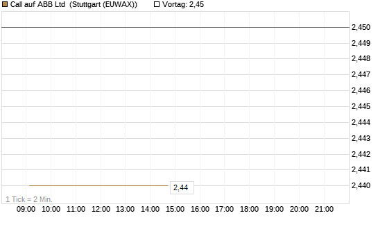 Call auf ABB Ltd [Société Générale Effekten GmbH] Chart