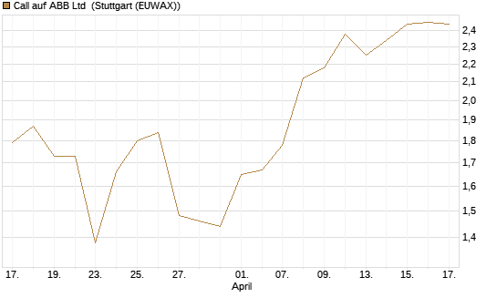 Call auf ABB Ltd [Société Générale Effekten GmbH] Chart