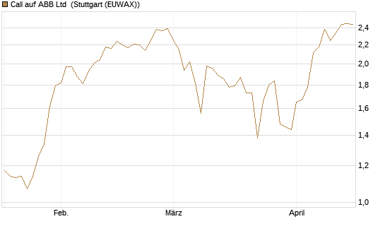 Call auf ABB Ltd [Société Générale Effekten GmbH] Chart